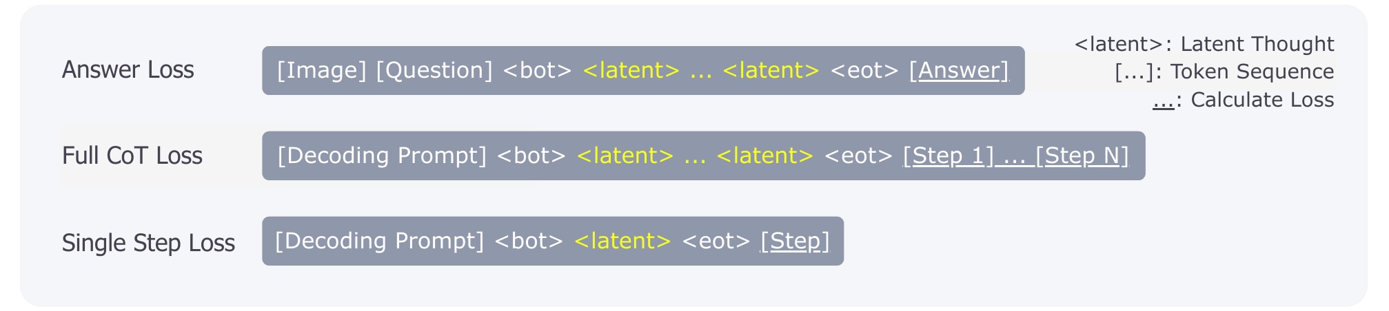 SELR loss objectives: Answer Loss, Full CoT Loss, and Single Step Loss.
