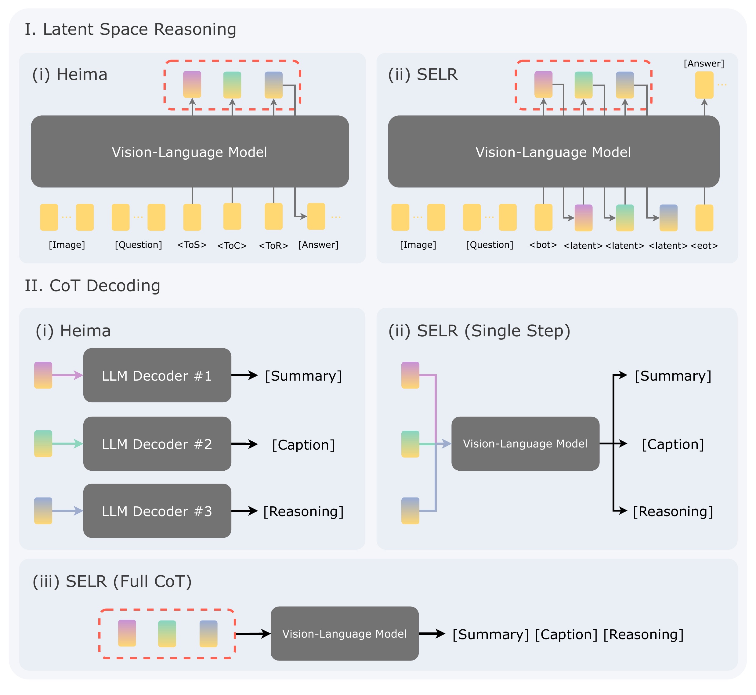 SELR pipeline: latent space reasoning followed by CoT decoding by the same model.